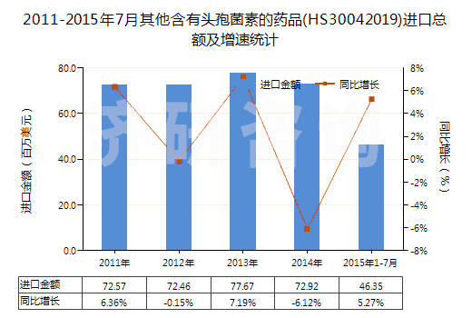 2011-2015年7月其他含有頭孢菌素的藥品(HS30042019)進口總額及增速統(tǒng)計